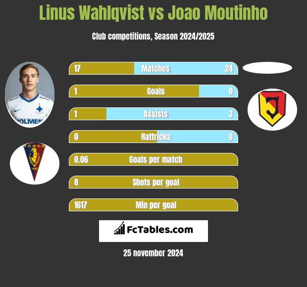 Linus Wahlqvist vs Joao Moutinho h2h player stats