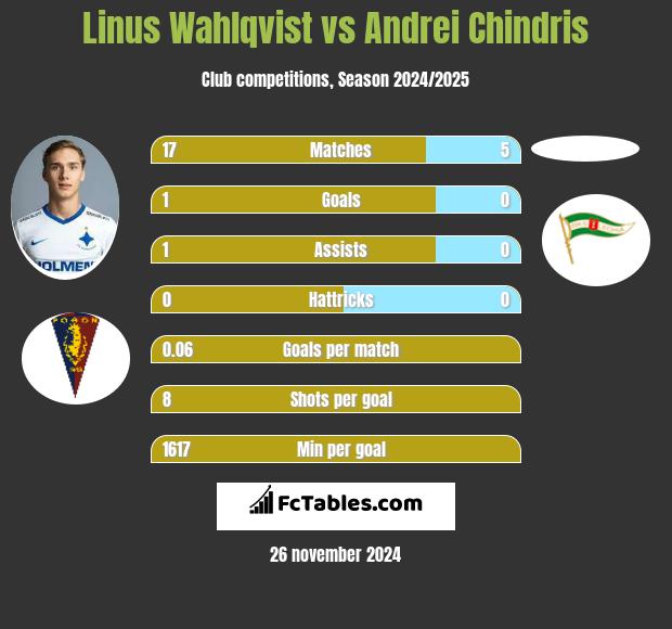 Linus Wahlqvist vs Andrei Chindris h2h player stats