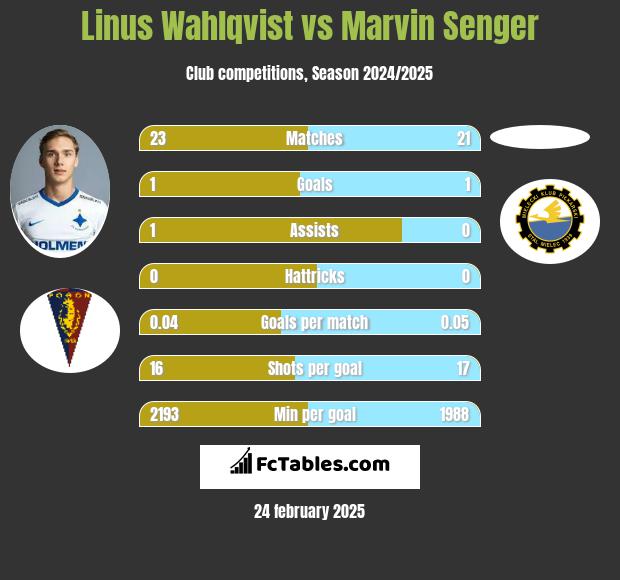 Linus Wahlqvist vs Marvin Senger h2h player stats