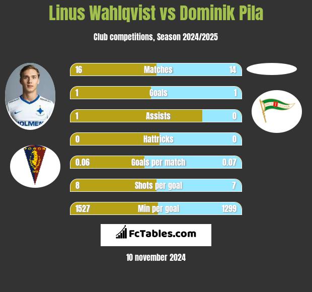 Linus Wahlqvist vs Dominik Pila h2h player stats