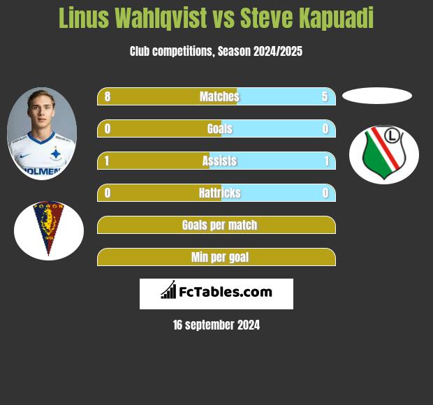 Linus Wahlqvist vs Steve Kapuadi h2h player stats