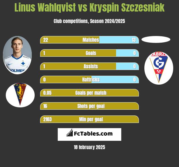 Linus Wahlqvist vs Kryspin Szczesniak h2h player stats