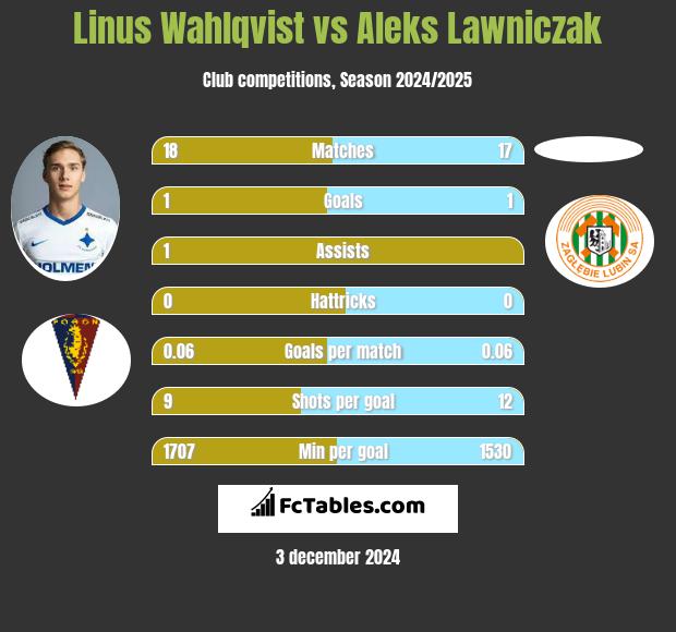 Linus Wahlqvist vs Aleks Lawniczak h2h player stats