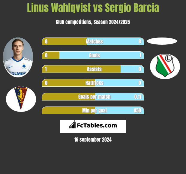 Linus Wahlqvist vs Sergio Barcia h2h player stats