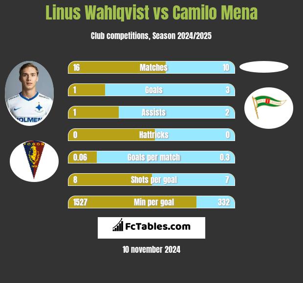 Linus Wahlqvist vs Camilo Mena h2h player stats