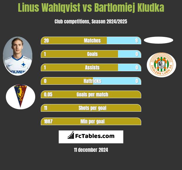 Linus Wahlqvist vs Bartlomiej Kludka h2h player stats