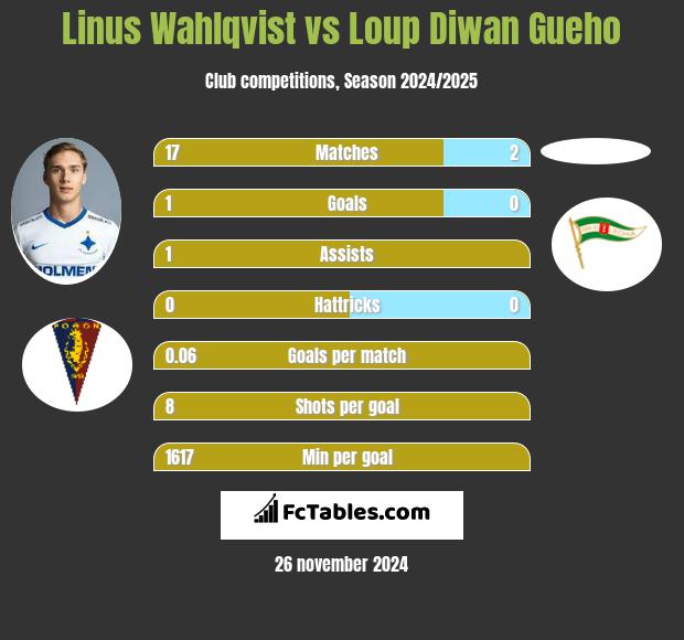 Linus Wahlqvist vs Loup Diwan Gueho h2h player stats