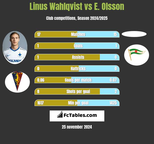 Linus Wahlqvist vs E. Olsson h2h player stats