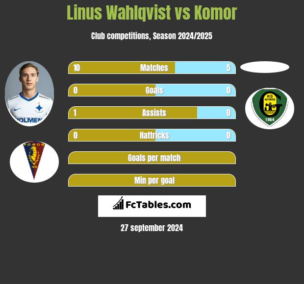 Linus Wahlqvist vs Komor h2h player stats