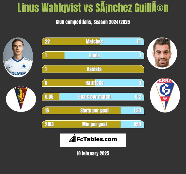 Linus Wahlqvist vs SÃ¡nchez GuillÃ©n h2h player stats