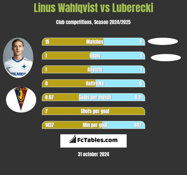 Linus Wahlqvist vs Luberecki h2h player stats