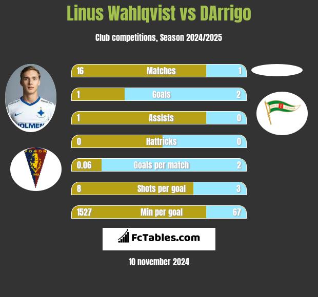 Linus Wahlqvist vs DArrigo h2h player stats