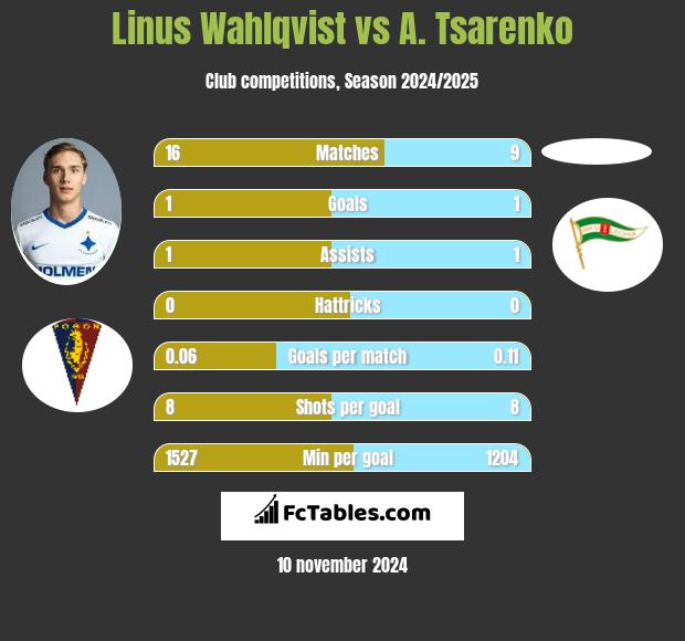 Linus Wahlqvist vs A. Tsarenko h2h player stats