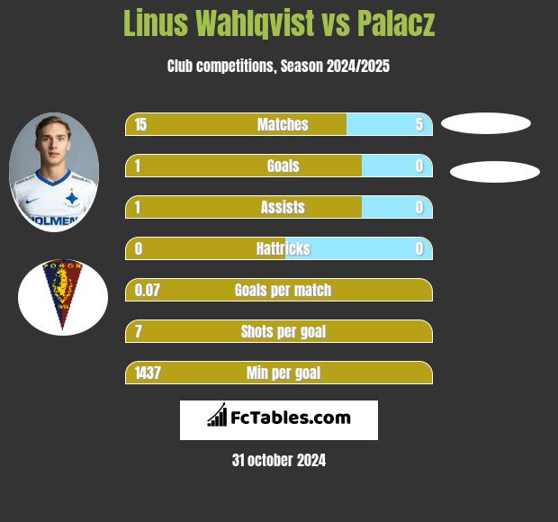 Linus Wahlqvist vs Palacz h2h player stats