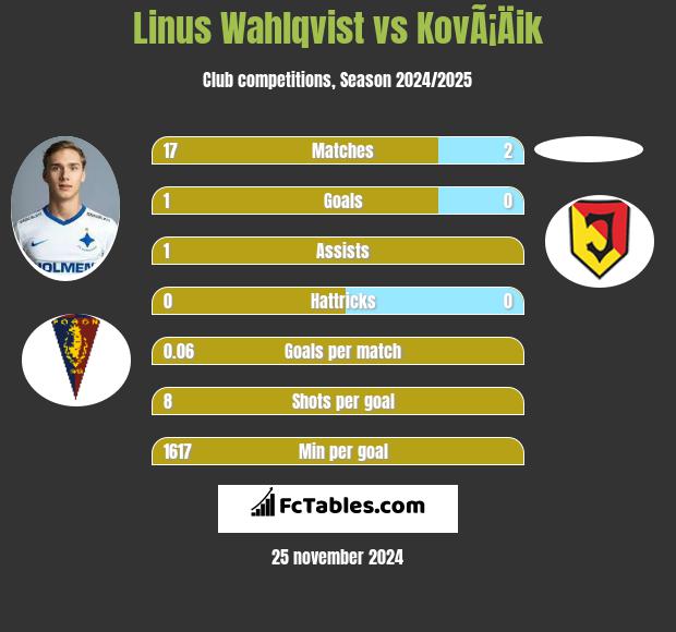 Linus Wahlqvist vs KovÃ¡Äik h2h player stats