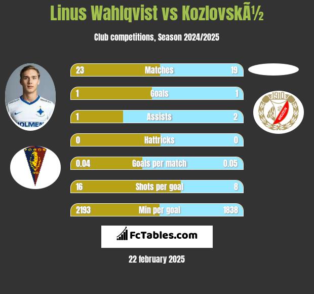 Linus Wahlqvist vs KozlovskÃ½ h2h player stats