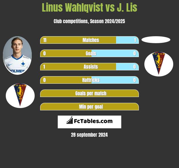 Linus Wahlqvist vs J. Lis h2h player stats