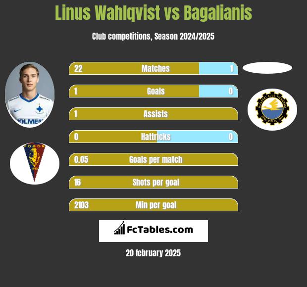 Linus Wahlqvist vs Bagalianis h2h player stats