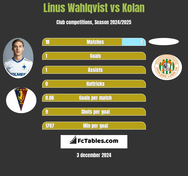 Linus Wahlqvist vs Kolan h2h player stats