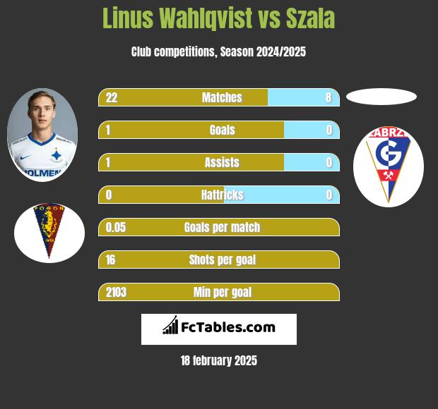 Linus Wahlqvist vs Szala h2h player stats