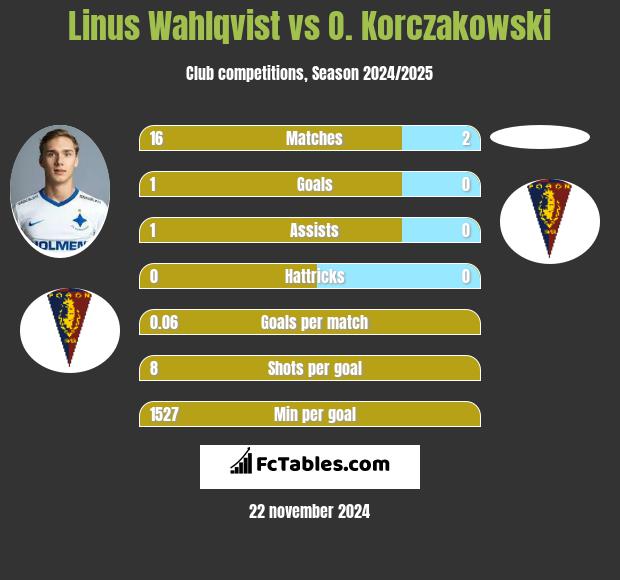 Linus Wahlqvist vs O. Korczakowski h2h player stats