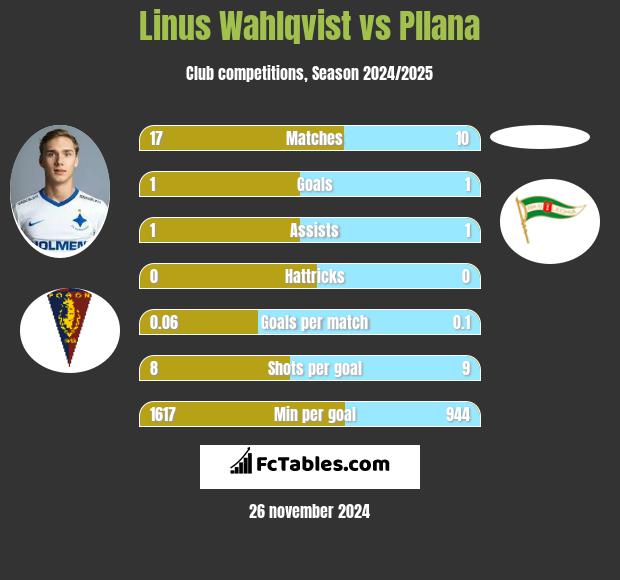 Linus Wahlqvist vs Pllana h2h player stats