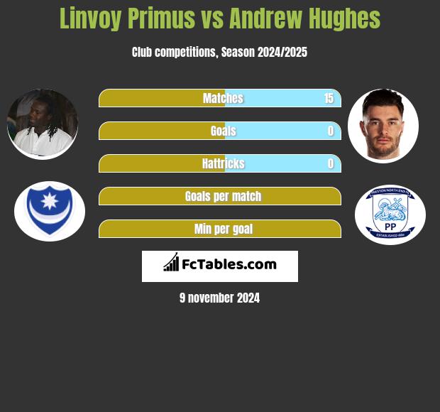 Linvoy Primus vs Andrew Hughes h2h player stats