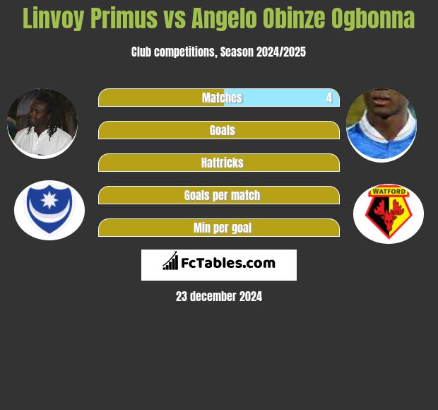 Linvoy Primus vs Angelo Obinze Ogbonna h2h player stats