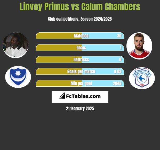 Linvoy Primus vs Calum Chambers h2h player stats