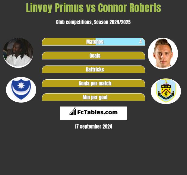 Linvoy Primus vs Connor Roberts h2h player stats