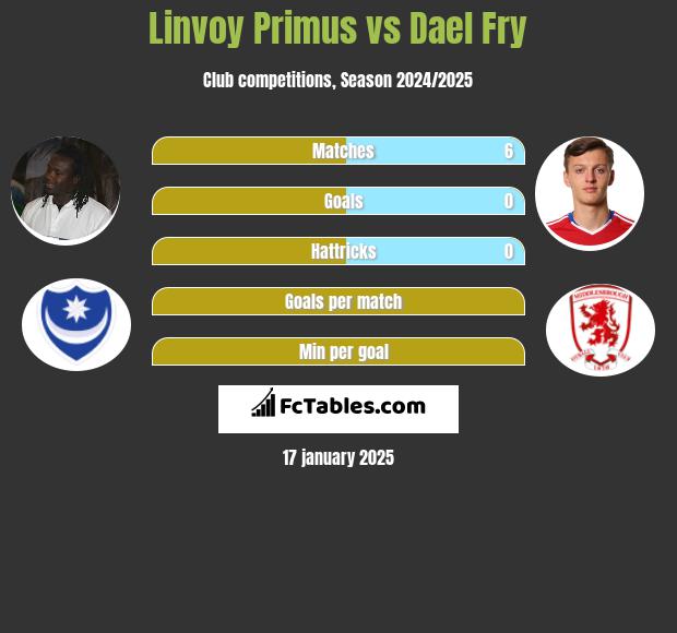 Linvoy Primus vs Dael Fry h2h player stats