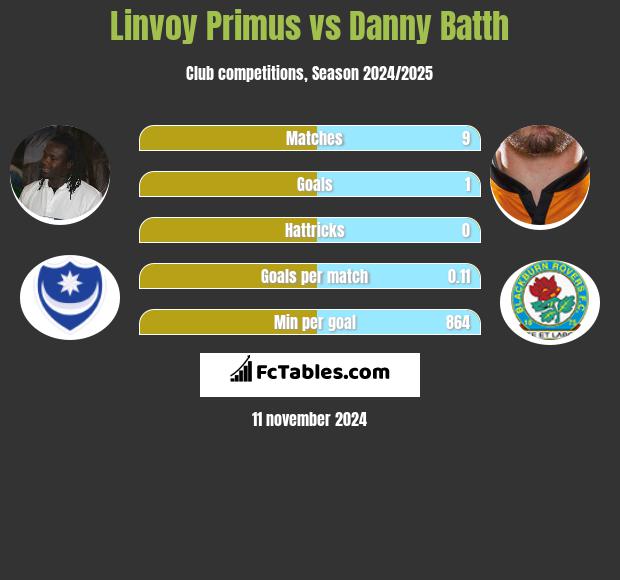 Linvoy Primus vs Danny Batth h2h player stats