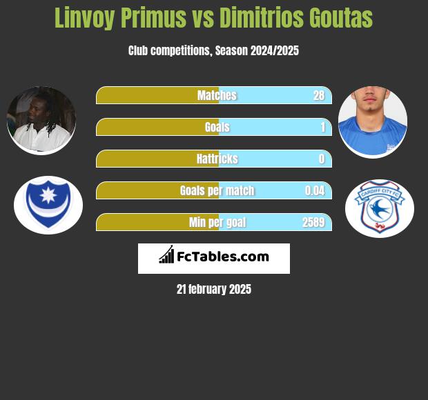 Linvoy Primus vs Dimitrios Goutas h2h player stats