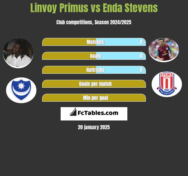 Linvoy Primus vs Enda Stevens h2h player stats