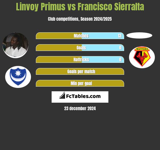 Linvoy Primus vs Francisco Sierralta h2h player stats