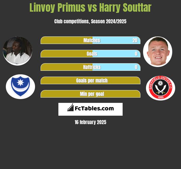 Linvoy Primus vs Harry Souttar h2h player stats