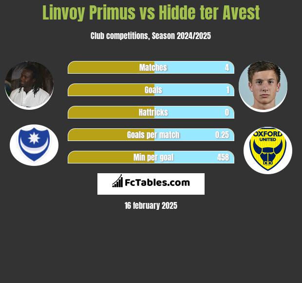 Linvoy Primus vs Hidde ter Avest h2h player stats