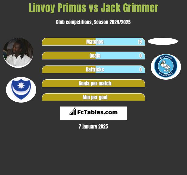 Linvoy Primus vs Jack Grimmer h2h player stats