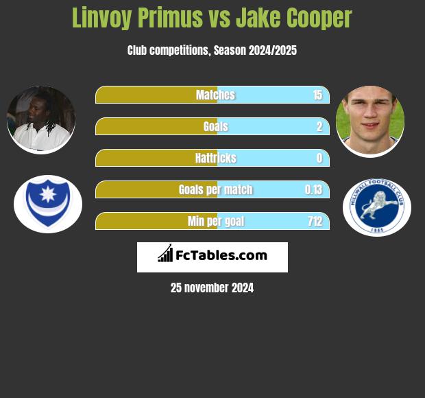 Linvoy Primus vs Jake Cooper h2h player stats