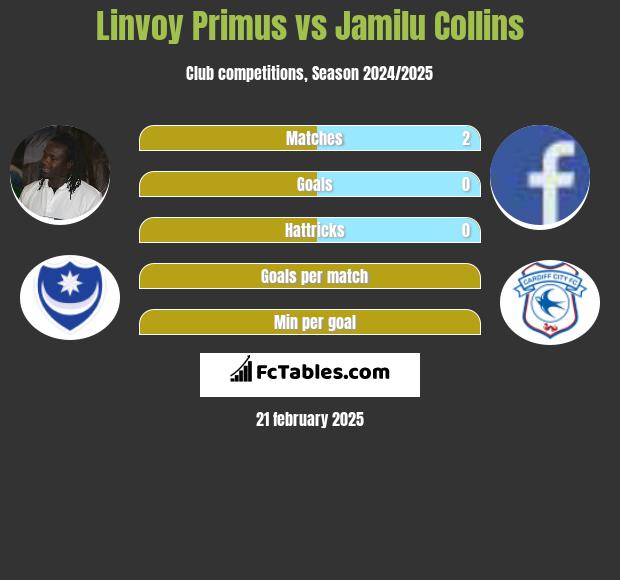 Linvoy Primus vs Jamilu Collins h2h player stats