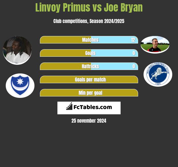 Linvoy Primus vs Joe Bryan h2h player stats