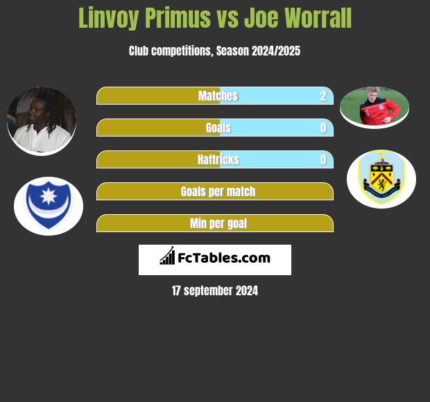 Linvoy Primus vs Joe Worrall h2h player stats