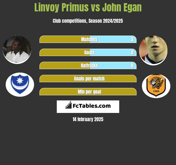 Linvoy Primus vs John Egan h2h player stats