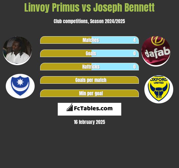 Linvoy Primus vs Joseph Bennett h2h player stats