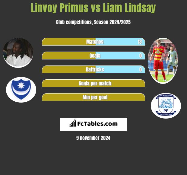 Linvoy Primus vs Liam Lindsay h2h player stats