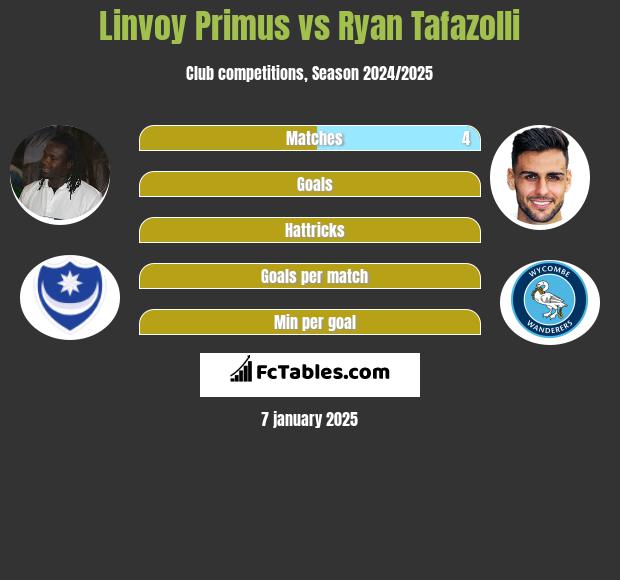 Linvoy Primus vs Ryan Tafazolli h2h player stats