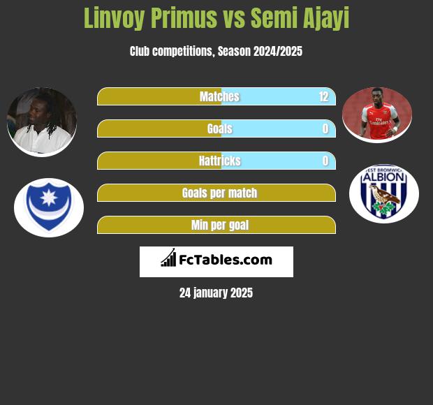 Linvoy Primus vs Semi Ajayi h2h player stats