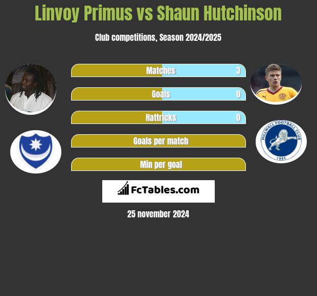 Linvoy Primus vs Shaun Hutchinson h2h player stats