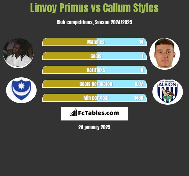 Linvoy Primus vs Callum Styles h2h player stats