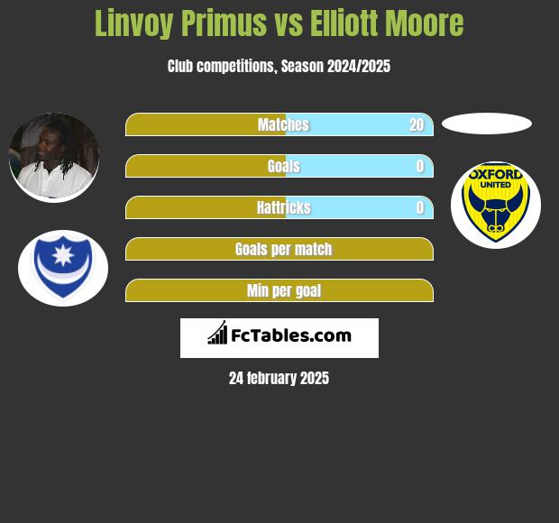 Linvoy Primus vs Elliott Moore h2h player stats